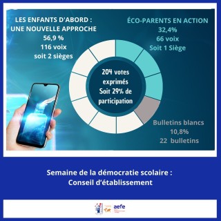 Résultats des élections des représentants des parents d'élèves